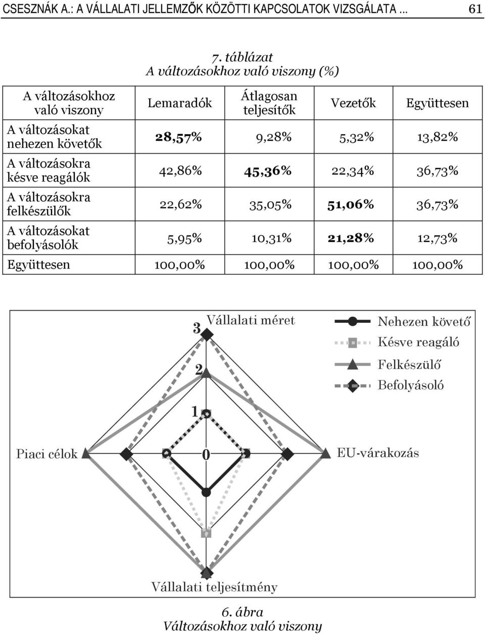 táblázat A változásokhoz való viszony (%) Lemaradók Átlagosan teljesítők Vezetők Együttesen 28,57% 9,28% 5,32% 13,82% 42,86% 45,36% 22,34% 36,73% 22,62%