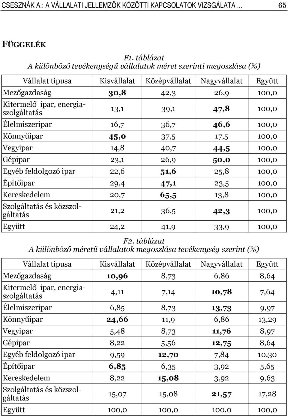 energiaszolgáltatás 13,1 39,1 47,8 100,0 Élelmiszeripar 16,7 36,7 46,6 100,0 Könnyűipar 45,0 37,5 17,5 100,0 Vegyipar 14,8 40,7 44,5 100,0 Gépipar 23,1 26,9 50,0 100,0 Egyéb feldolgozó ipar 22,6 51,6