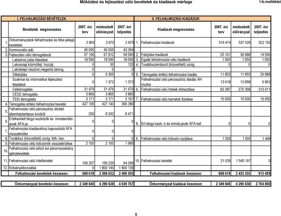 Kommunális adó 40 000 40 000 43 364 3. Fejlesztési célú támogatások 57 106 67 812 58 583 2. Felújítási kiadások 25 101 36 888 14 596 Lakáshoz jutás feladatai 18 590 18 590 18 590 3.