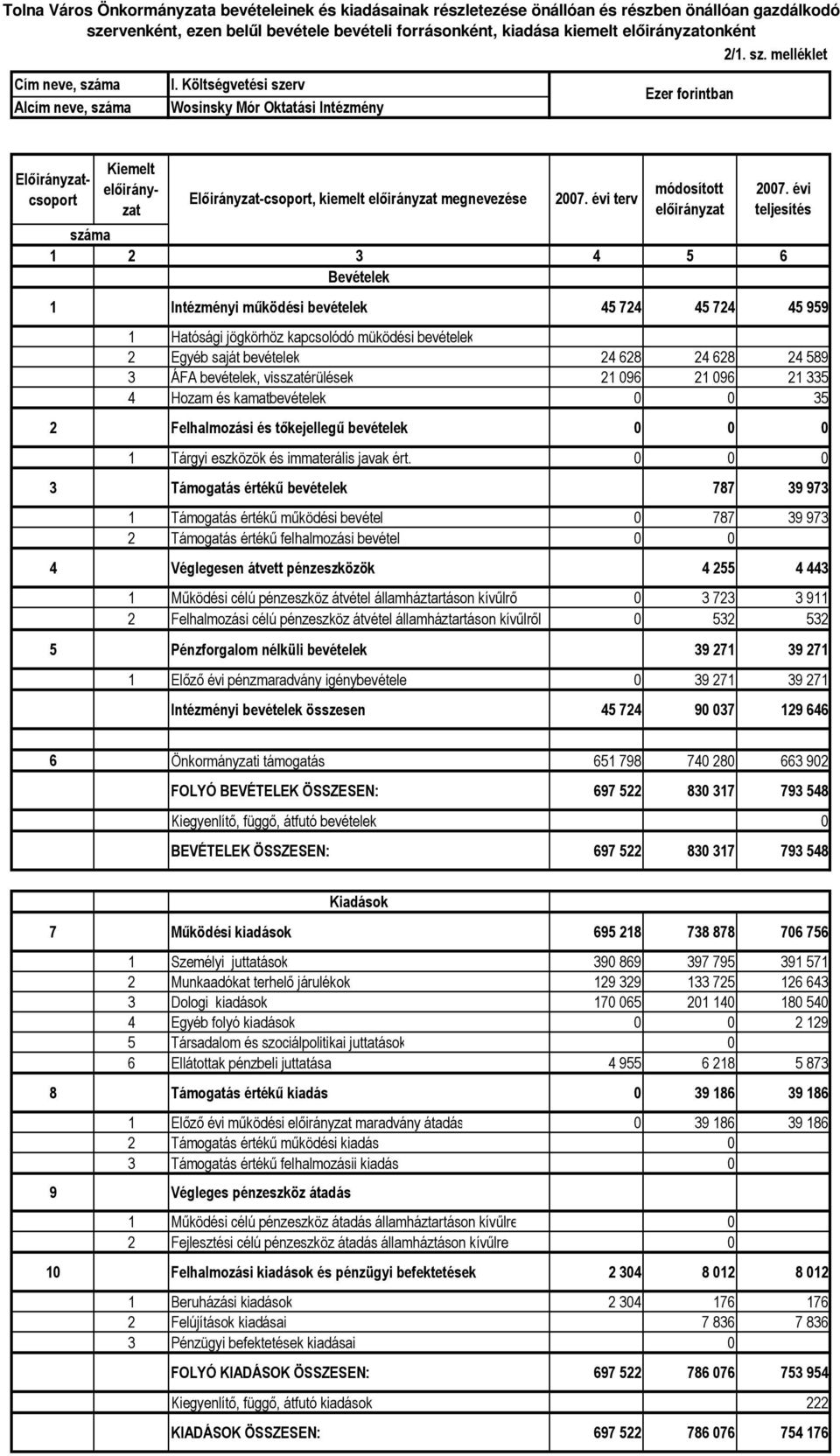 évi száma 1 2 3 4 5 6 Bevételek 1 Intézményi mőködési bevételek 45 724 45 724 45 959 1 Hatósági jögkörhöz kapcsolódó müködési bevételek 2 Egyéb saját bevételek 24 628 24 628 24 589 3 ÁFA bevételek,