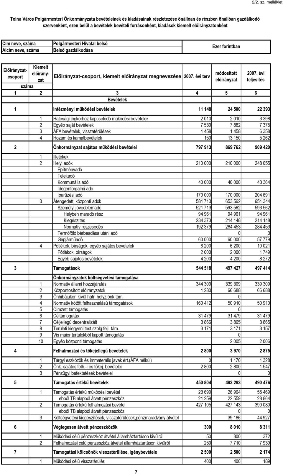 kiemelt onként Cím neve, száma Alcím neve, száma Polgármesteri Hivatal belsı Belsı gazdálkodása Ezer forintban Kiemelt Elıirányzatcsoport száma Elıirányzat-csoport, kiemelt megnevezése 2007.