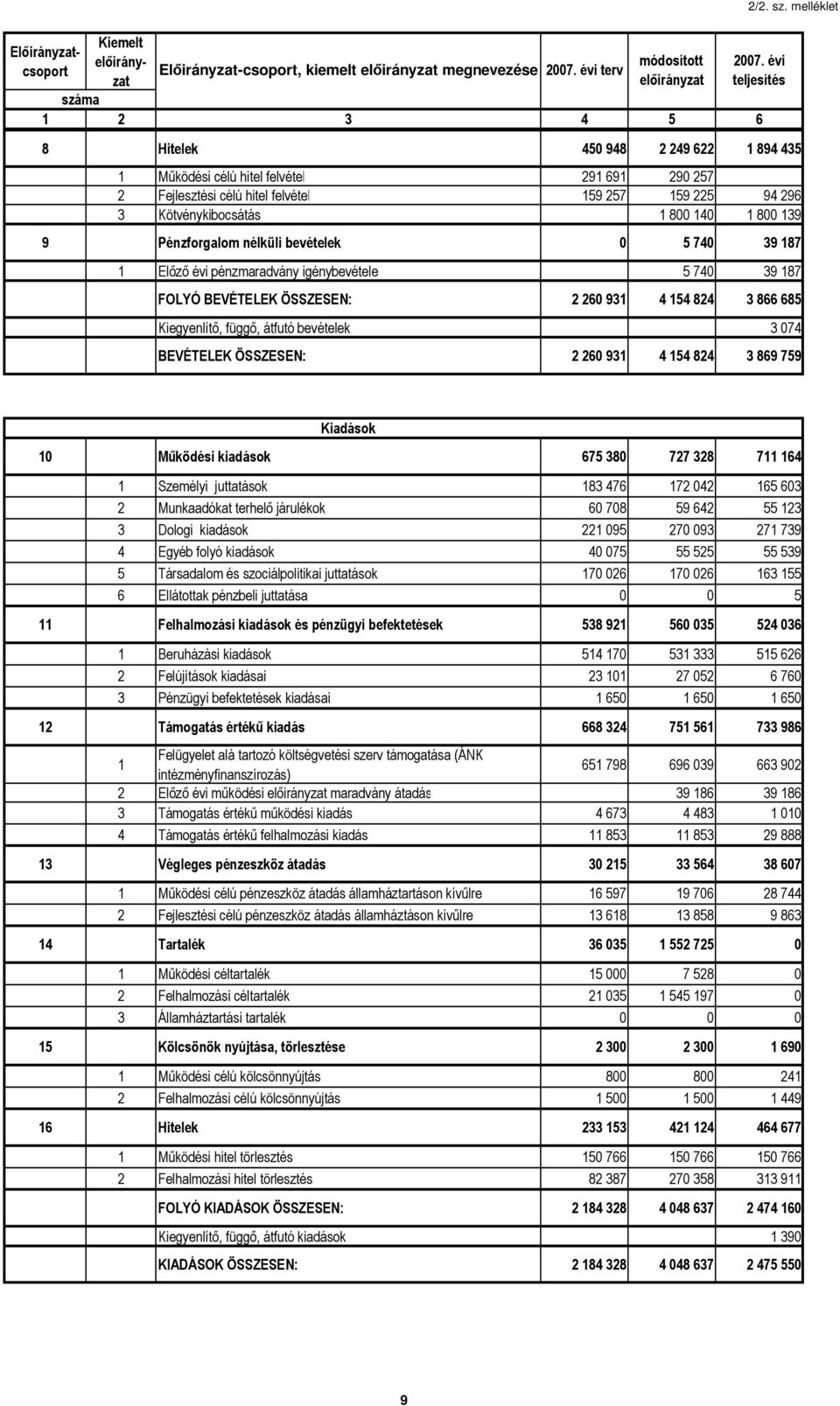 Pénzforgalom nélküli bevételek 0 5 740 39 187 1 Elızı évi pénzmaradvány igénybevétele 5 740 39 187 FOLYÓ BEVÉTELEK ÖSSZESEN: 2 260 931 4 154 824 3 866 685 Kiegyenlítı, függı, átfutó bevételek 3 074