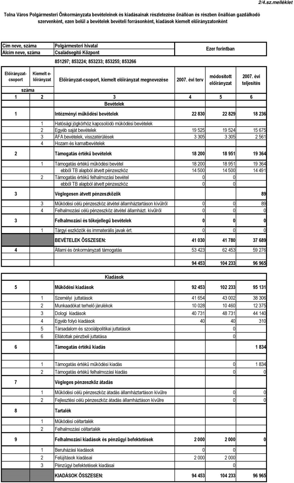 melléklet Cím neve, száma Alcím neve, száma Polgármesteri hivatal Családsegítı Központ 851297; 853224; 853233; 853255; 853266 Ezer forintban Elıirányzatcsoport Kiemelt e- lıirányzat