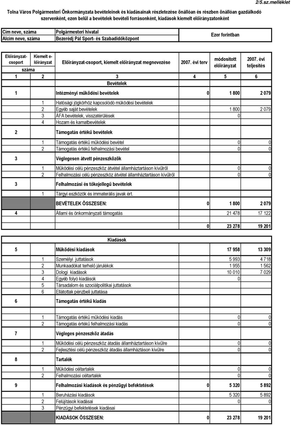 melléklet Cím neve, száma Alcím neve, száma Polgármesteri hivatal Bezerédj Pál Sport- és Szabadidıközpont Ezer forintban Elıirányzatcsoport Kiemelt e- lıirányzat száma 1 2 3 4 5 6 Bevételek 1