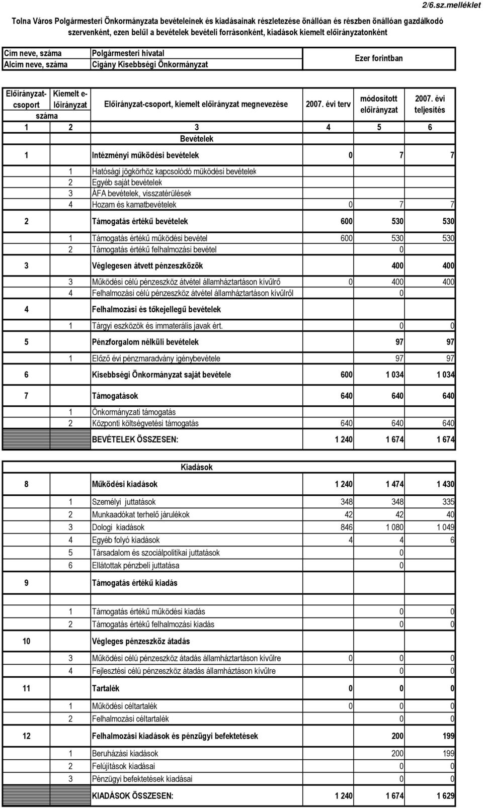 melléklet Cím neve, száma Alcím neve, száma Polgármesteri hivatal Cigány Kisebbségi Önkormányzat Ezer forintban Elıirányzatcsoport Kiemelt e- lıirányzat Elıirányzat-csoport, kiemelt megnevezése 2007.