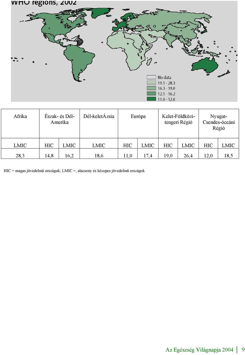 LMIC 28,3 14,8 16,2 18,6 11,0 17,4 19,0 26,4 12,0 18,5 HIC = magas jövedelmű