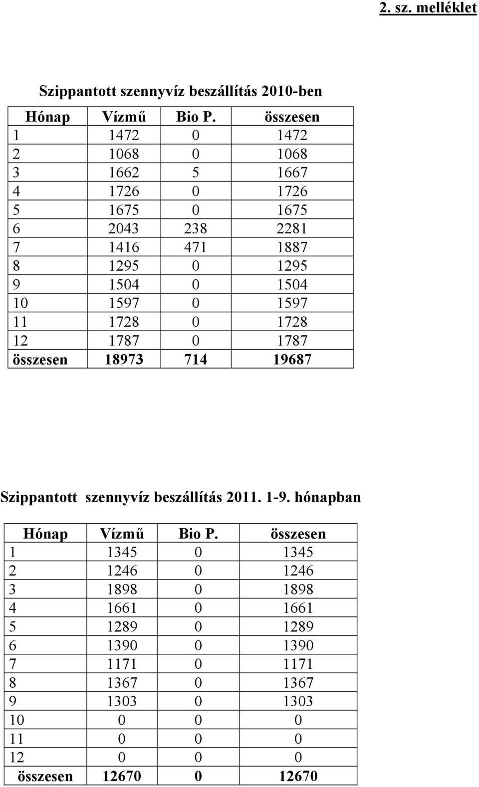 1504 10 1597 0 1597 11 1728 0 1728 12 1787 0 1787 összesen 18973 714 19687 Szippantott szennyvíz beszállítás 2011. 1-9.