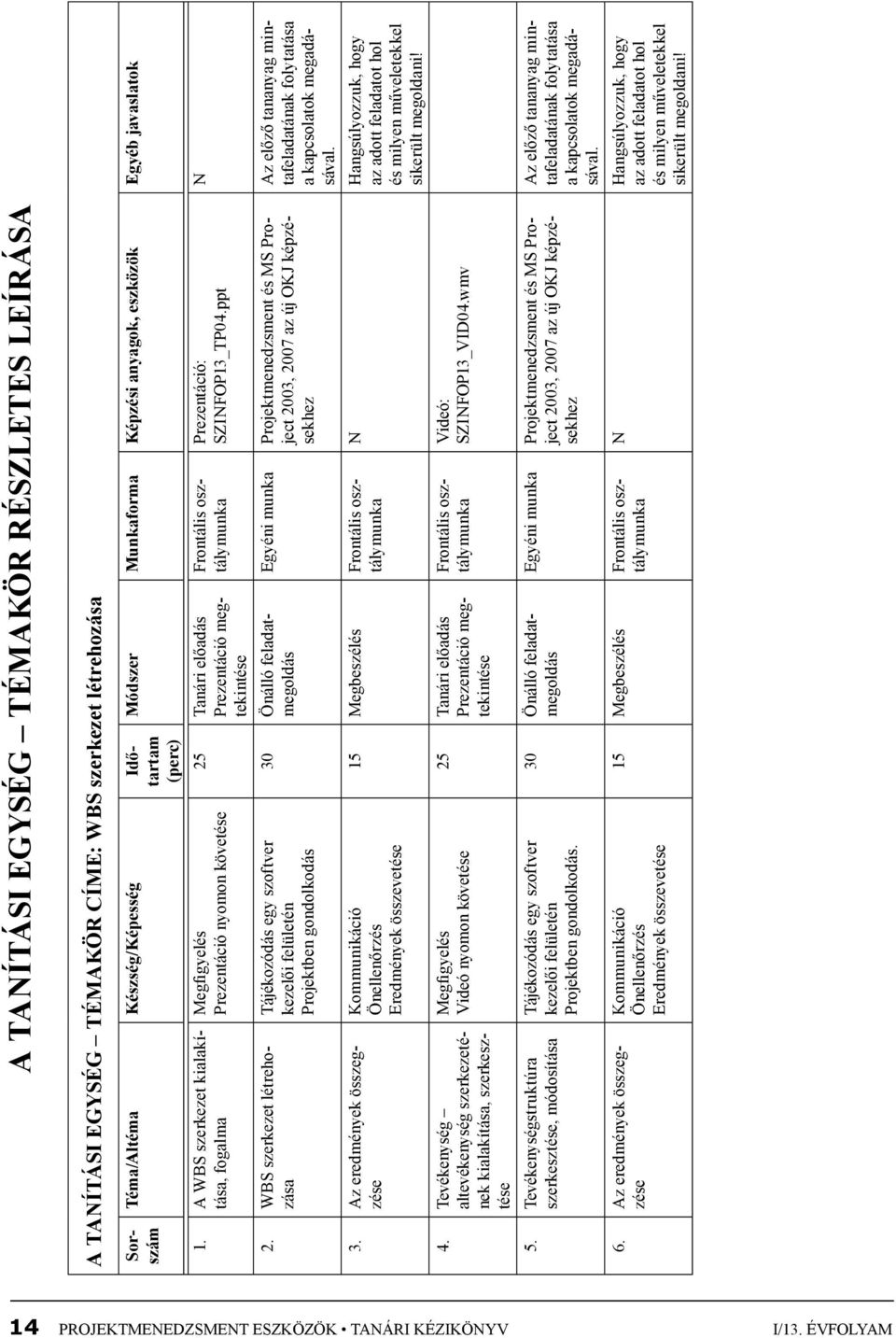 Az eredmények összegzése Kommunikáció Videó nyomon követése. Kommunikáció Módszer Munkaforma Képzési anyagok, eszközök Egyéb javaslatok 15 Megbeszélés SZINFOP13_TP04.