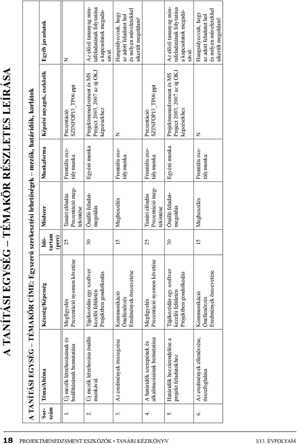 Határidők hozzárendelése a projekt feladatokhoz 6. Az eredmények ellenőrzése, összefoglalása Kommunikáció Módszer Munkaforma Képzési anyagok, eszközök Egyéb javaslatok 15 Megbeszélés SZINFOP13_TP06.