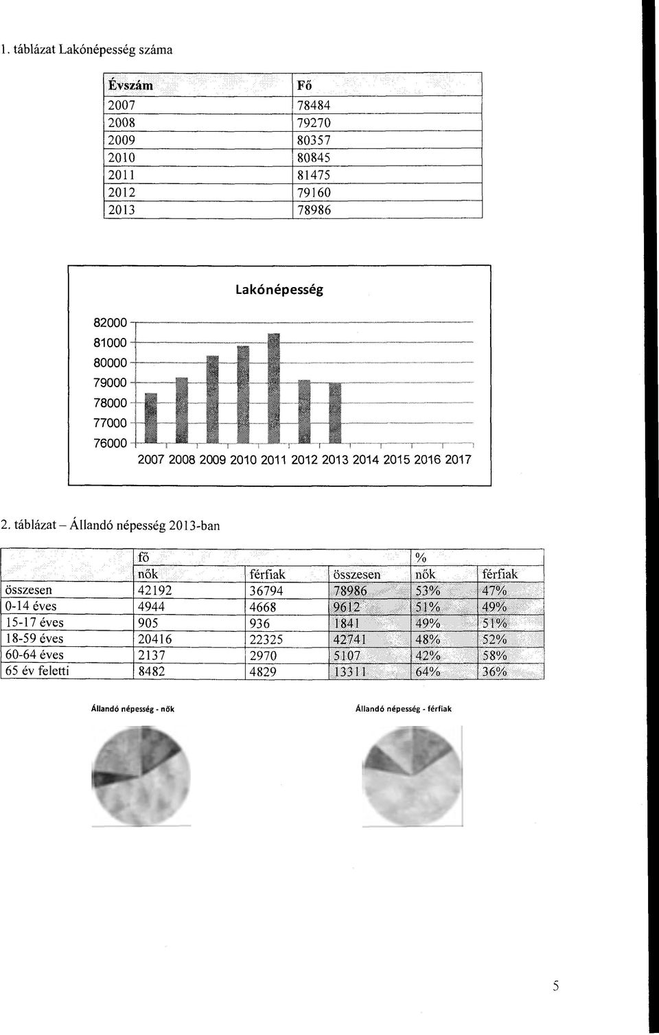 táblázat- Állandó népesség2013-ban fő % nők férfiak összesen nők összesen 42192 36794 7898() 53% 0-14 éves 4944 4668 9612' ' '51% 15-17 éves