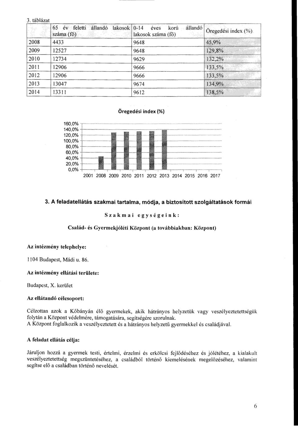 ó 133,5% 133,5% 134,9% 138,5% Öregedési index(%) 160,0% 140,0% ---r----~"'''""'"''"'''"'''""'"'""'""''"""""""'"""'""'""""""''"'''"""""'"'"'" 120,0% +"'''""'"'"'"''''''''''''"' 100,0% "l'"''"'-'"'""