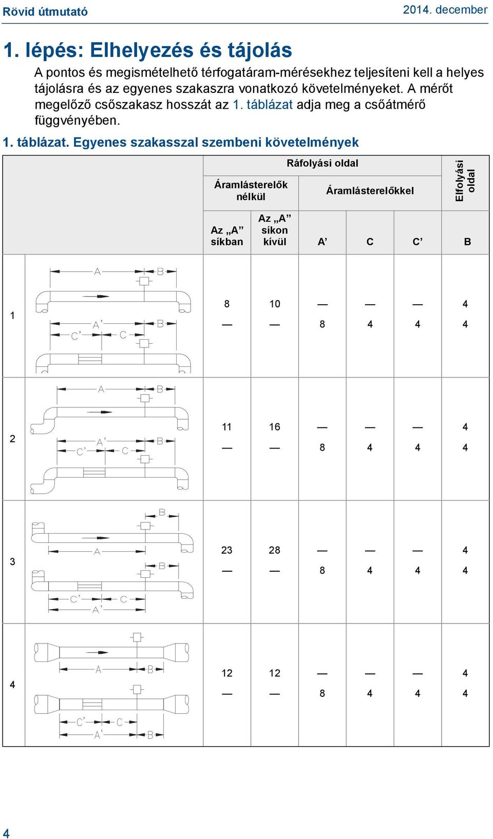 egyenes szakaszra vonatkozó követelményeket. A mérőt megelőző csőszakasz hosszát az 1.