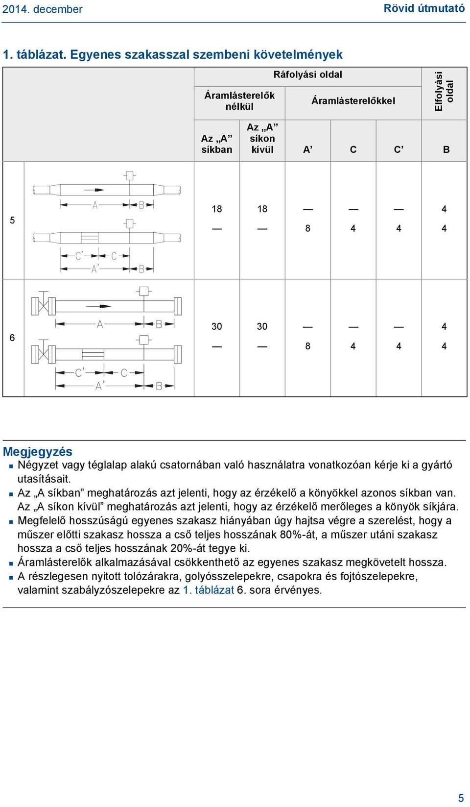 téglalap alakú csatornában való használatra vonatkozóan kérje ki a gyártó utasításait. Az A síkban meghatározás azt jelenti, hogy az érzékelő a könyökkel azonos síkban van.