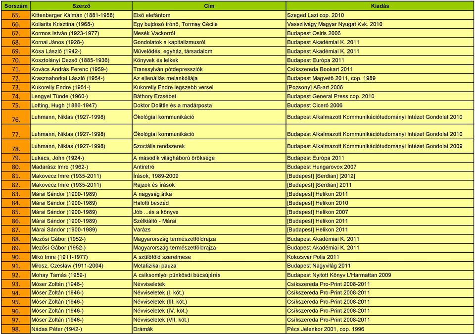 Kósa László (1942-) Művelődés, egyház, társadalom Budapest Akadémiai K. 2011 70. Kosztolányi Dezső (1885-1936) Könyvek és lelkek Budapest Európa 2011 71.