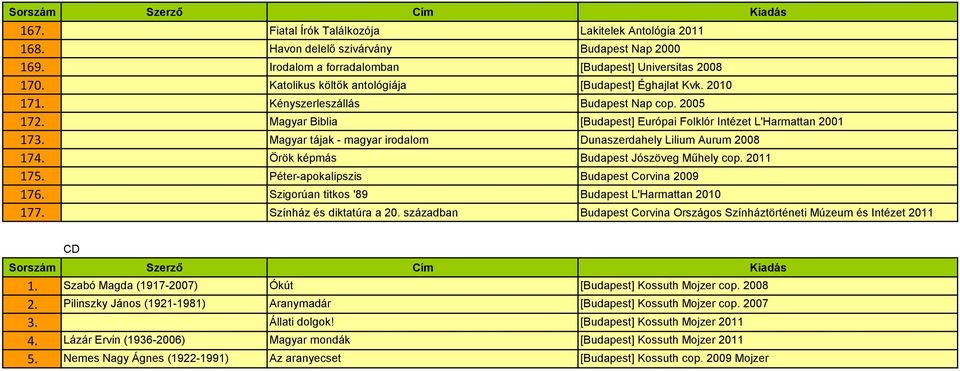 Magyar tájak - magyar irodalom Dunaszerdahely Lilium Aurum 2008 174. Örök képmás Budapest Jószöveg Műhely cop. 2011 175. Péter-apokalipszis Budapest Corvina 2009 176.