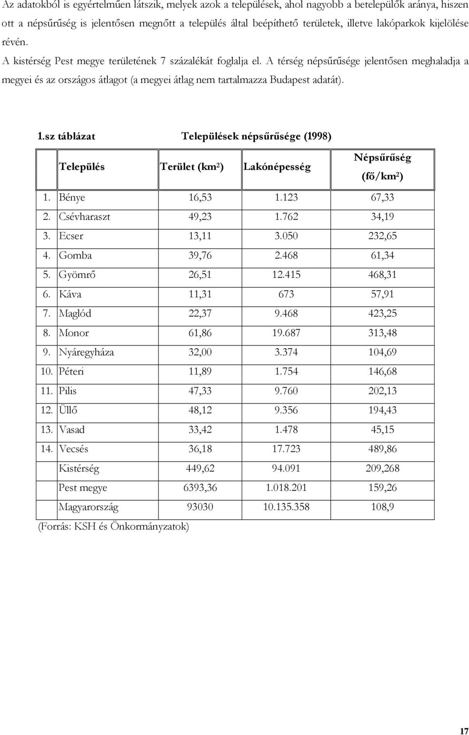 A térség népsűrűsége jelentősen meghaladja a megyei és az országos átlagot (a megyei átlag nem tartalmazza Budapest adatát). 1.