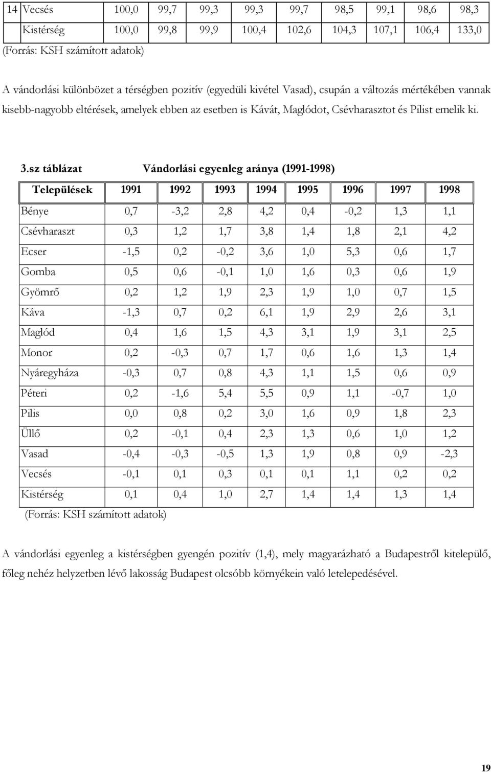 sz táblázat Vándorlási egyenleg aránya (1991-1998) Települések 1991 1992 1993 1994 1995 1996 1997 1998 Bénye 0,7-3,2 2,8 4,2 0,4-0,2 1,3 1,1 Csévharaszt 0,3 1,2 1,7 3,8 1,4 1,8 2,1 4,2 Ecser -1,5