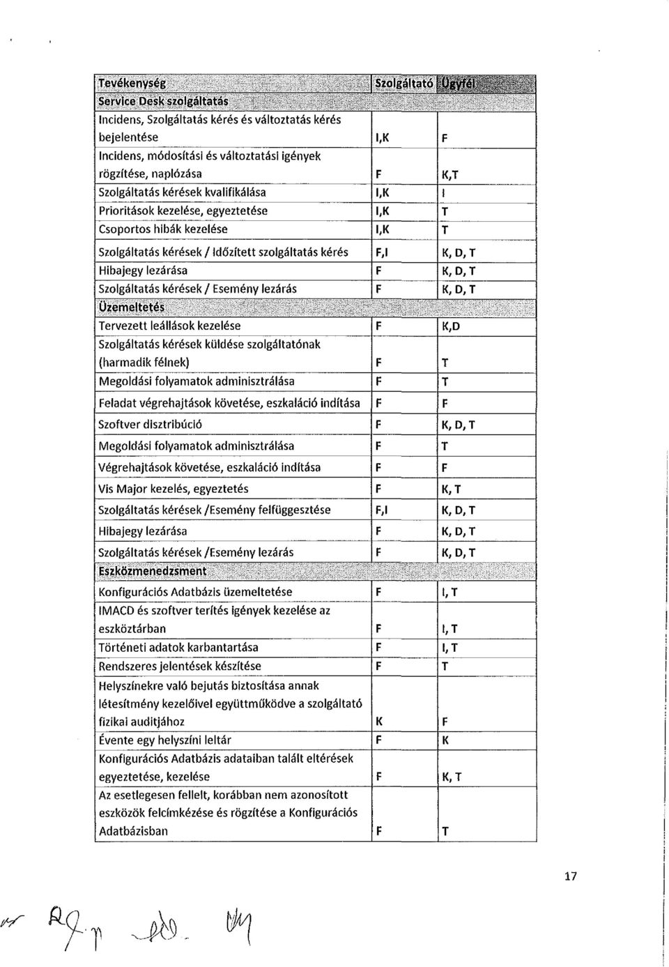 Üzemeltetés ervezett leállásk kezelése Szlgáltatás kérések küldése szlgáltatónak {harmadik félnek) Megldási flyamatk adminisztrálása eladat végrehajtásk követése, eszkaláció indítása Szftver