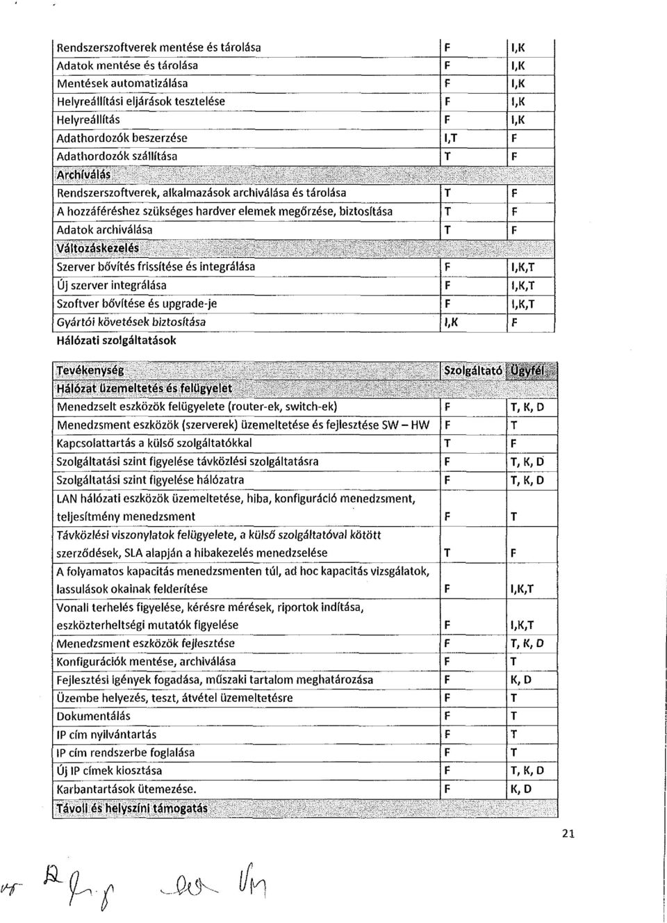 szerver integrálása Szftver bővítése és upgrade-je Gyártói követések biztsítása Hálózati szlgáltatásk IJ l, l, l, l, l, 1, l,, l,, U, j evékenység j Hálózat üzemeltetés ós felügyelet Menedzselt