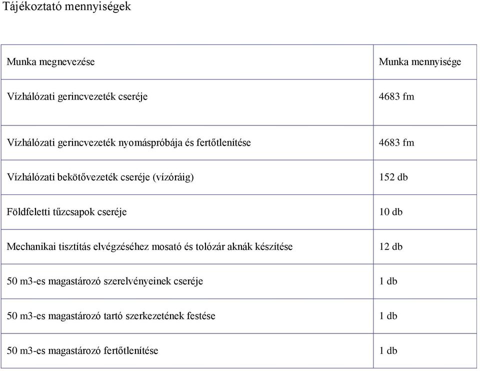 tűzcsapok cseréje 10 db Mechanikai tisztítás elvégzéséhez mosató és tolózár aknák készítése 12 db 50 m3-es magastározó