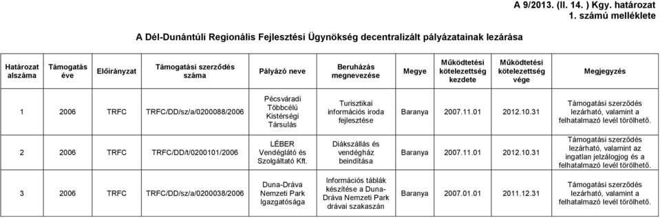 iroda fejlesztése Baranya 2007.11.01 2012.10.31 lezárható, valamint a 2 2006 TRFC TRFC/DD/t/0200101/2006 LÉBER Vendéglátó és Szolgáltató Kft. Diákszállás és vendégház beindítása Baranya 2007.