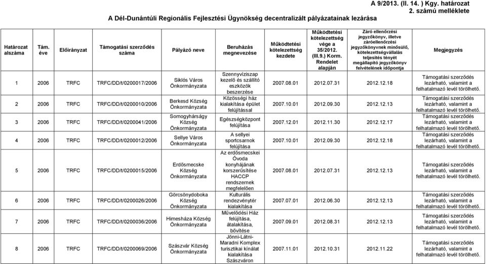 TRFC TRFC/DD/t/0200026/2006 7 2006 TRFC TRFC/DD/t/0200036/2006 8 2006 TRFC TRFC/DD/t/0200069/2006 neve Siklós Város Berkesd Község Somogyhárságy Község Sellye Város Erdősmecske Község Görcsönydoboka