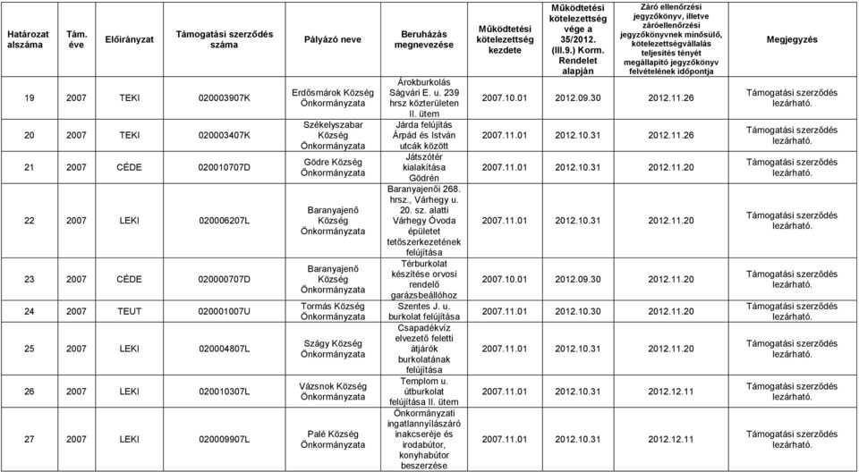 megnevezése Árokburkolás Ságvári E. u. 239 hrsz közterületen II. ütem Járda felújítás Árpád és István utcák között Játszótér kialakítása Gödrén Baranyajenői 268. hrsz., Várhegy u. 20. sz.