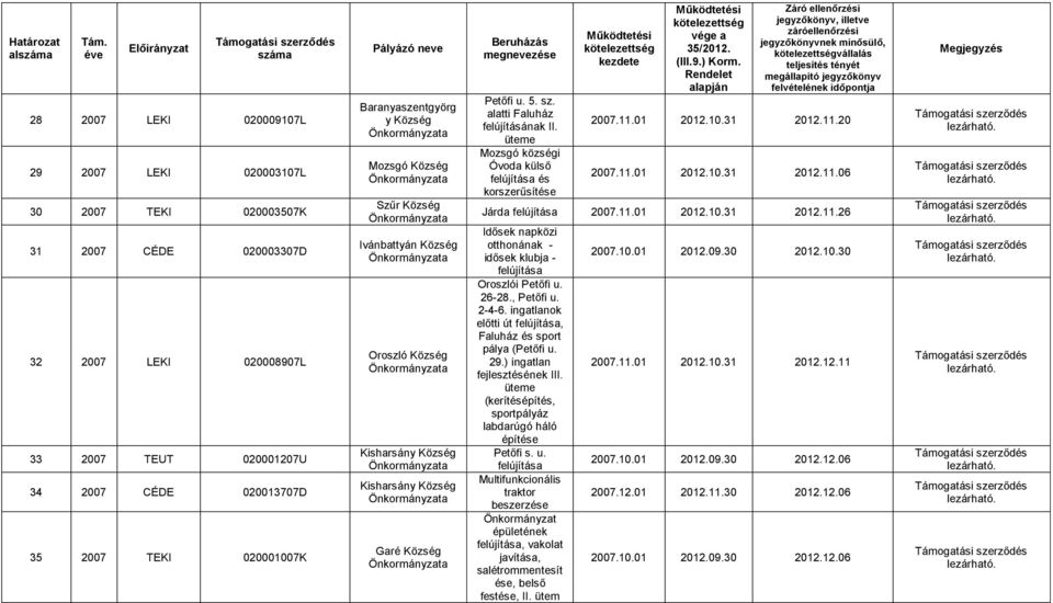 alatti Faluház felújításának II. üteme Mozsgó községi Óvoda külső és korszerűsítése a 35/2012. (III.9.) Korm.