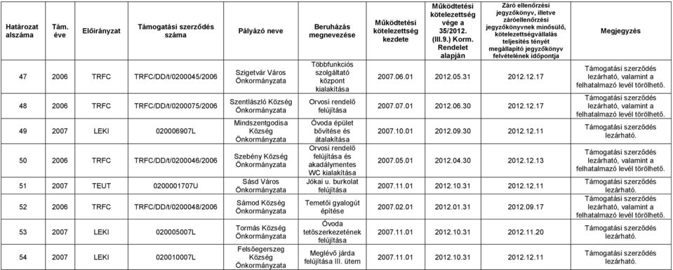 Felsőegerszeg Község Beruházás megnevezése Többfunkciós szolgáltató központ kialakítása Orvosi rendelő Óvoda épület bővítése és átalakítása Orvosi rendelő és akadálymentes WC kialakítása Jókai u.