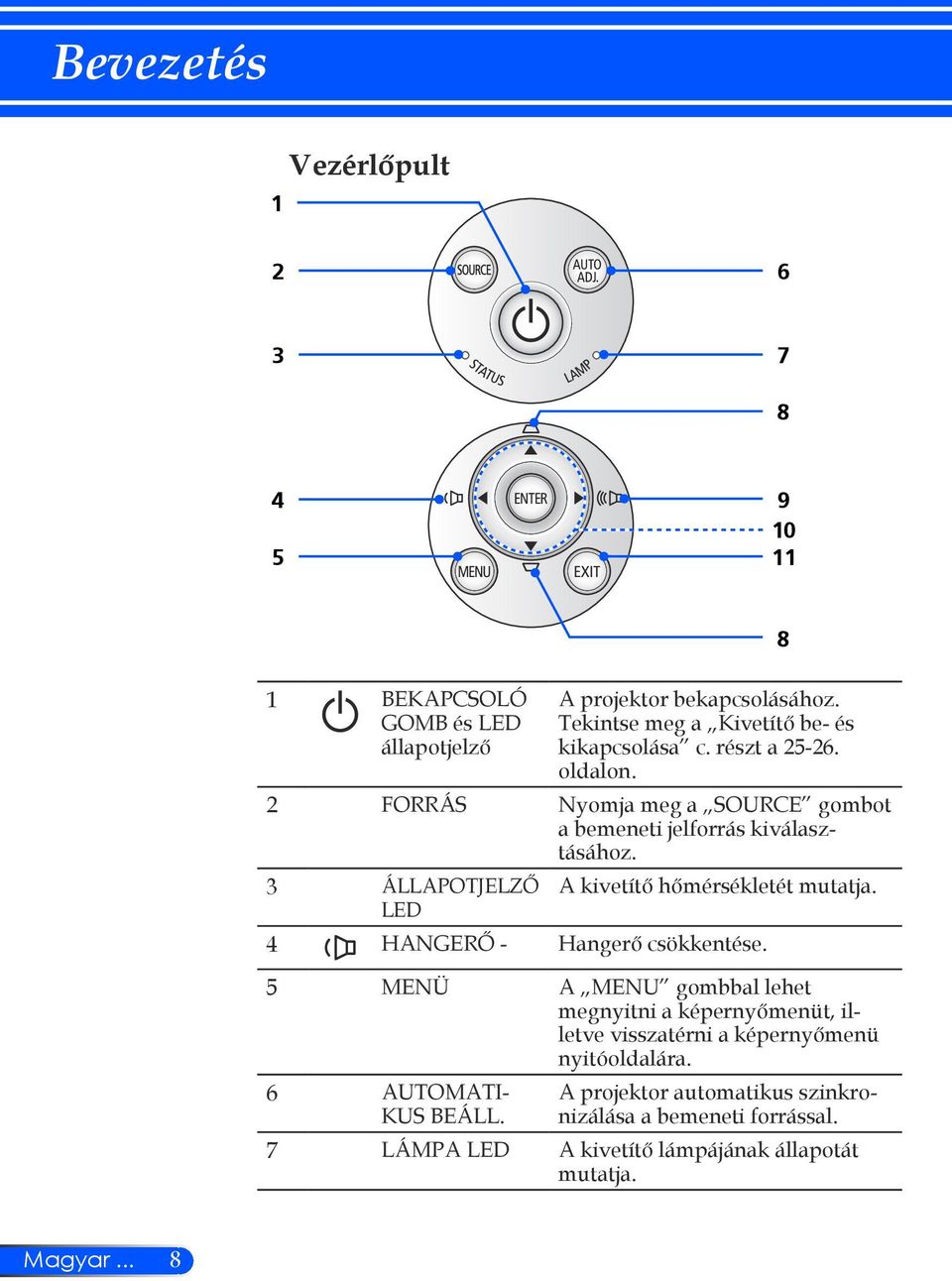 3 ÁLLAPOTJELZŐ LED A kivetítő hőmérsékletét mutatja. 4 HANGERŐ - Hangerő csökkentése.