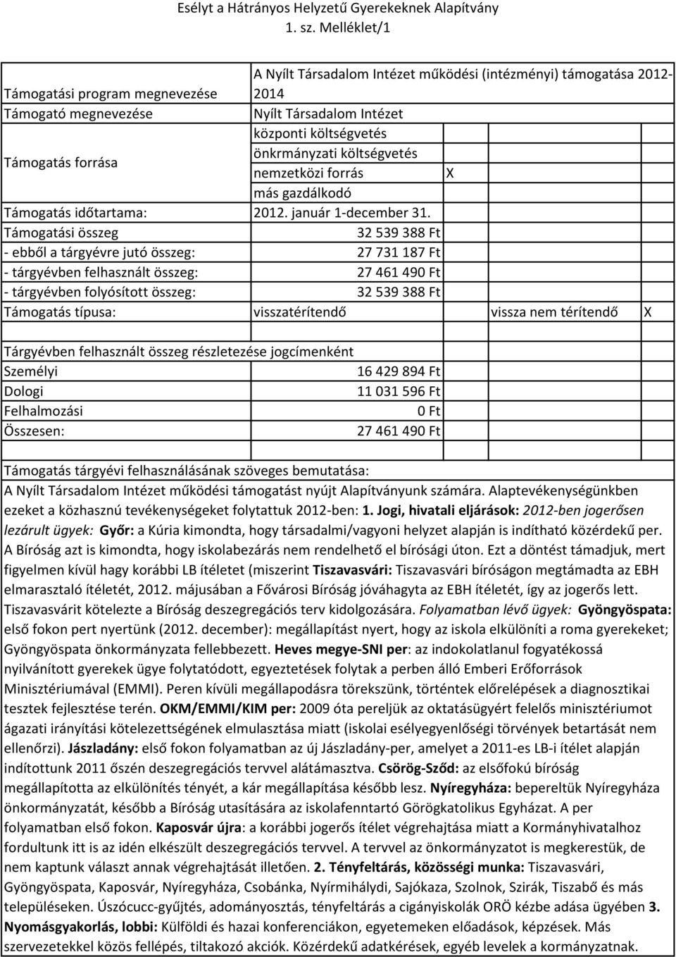 (intézményi) támogatása 2012-2014 A működési támogatást nyújt Alapítványunk számára. Alaptevékenységünkben ezeket a közhasznú tevékenységeket folytattuk 2012-ben: 1.