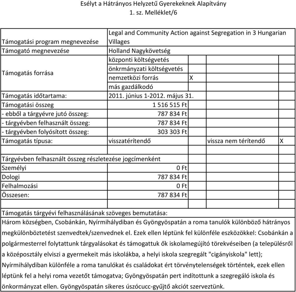 against Segregation in 3 Hungarian Villages Három községben, Csobánkán, Nyírmihálydiban és Gyöngyöspatán a roma tanulók különböző hátrányos megkülönböztetést szenvedtek/szenvednek el.