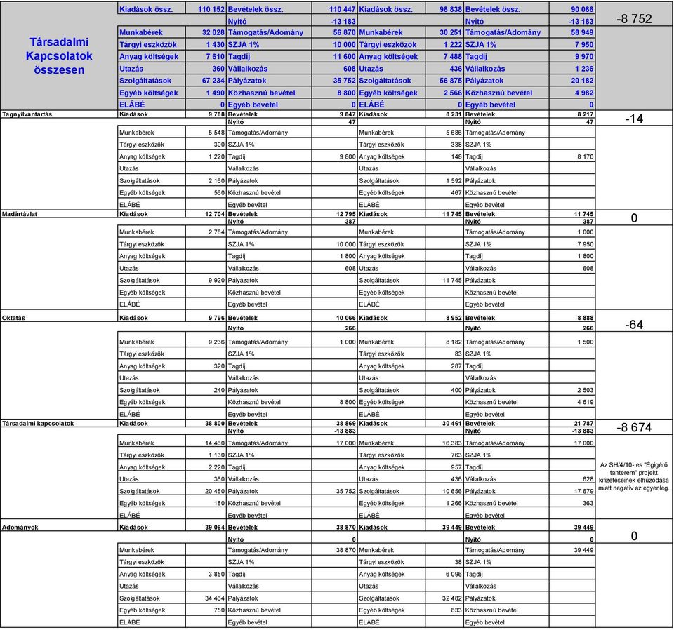 61 Tagdíj 11 6 Anyag költségek 7 488 Tagdíj 9 97 Utazás 36 Vállalkozás 68 Utazás 436 Vállalkozás 1 236 Szolgáltatások 67 234 Pályázatok 35 752 Szolgáltatások 56 875 Pályázatok 2 182 Egyéb költségek 1