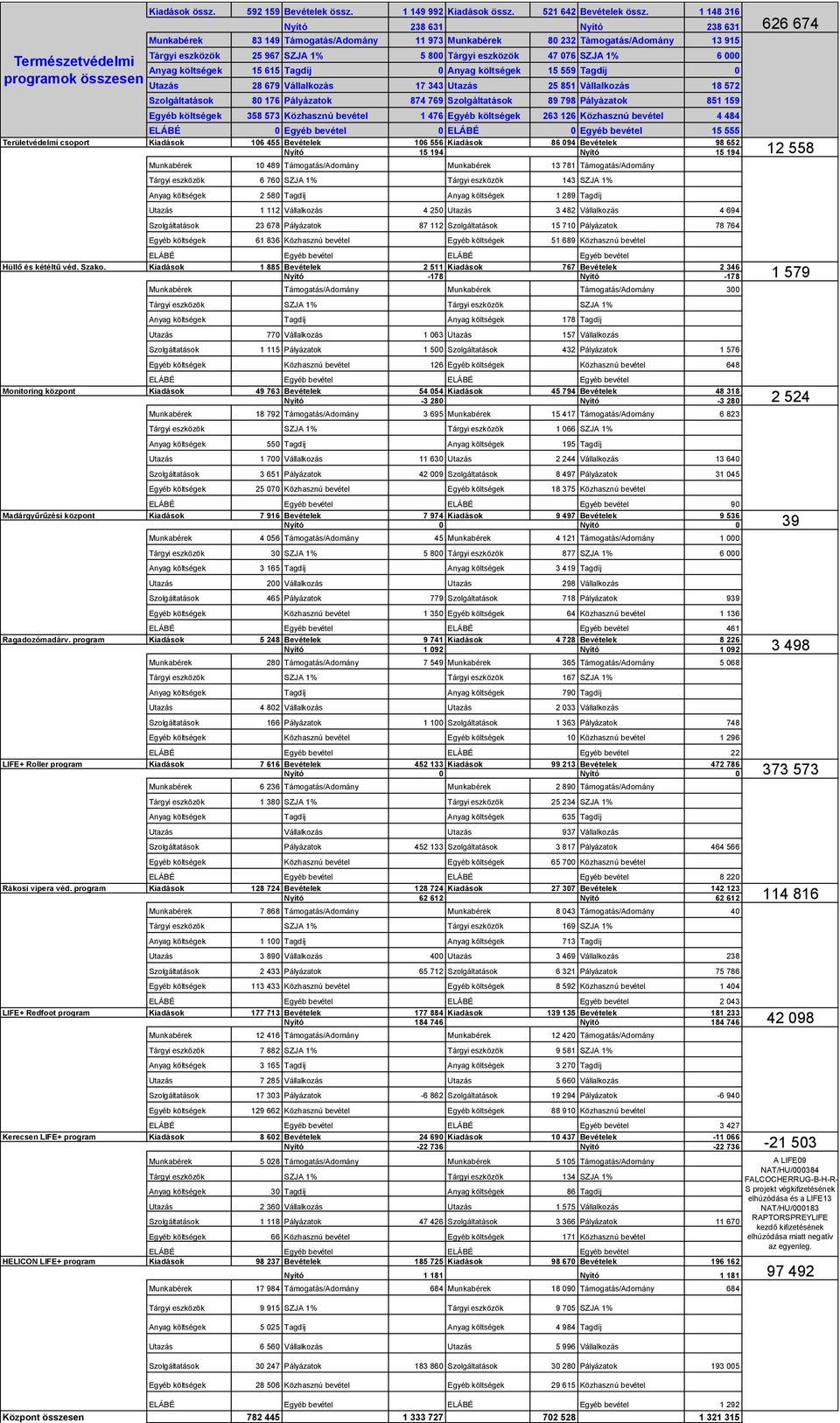 költségek 15 615 Tagdíj Anyag költségek 15 559 Tagdíj Utazás 28 679 Vállalkozás 17 343 Utazás 25 851 Vállalkozás 18 572 Szolgáltatások 8 176 Pályázatok 874 769 Szolgáltatások 89 798 Pályázatok 851