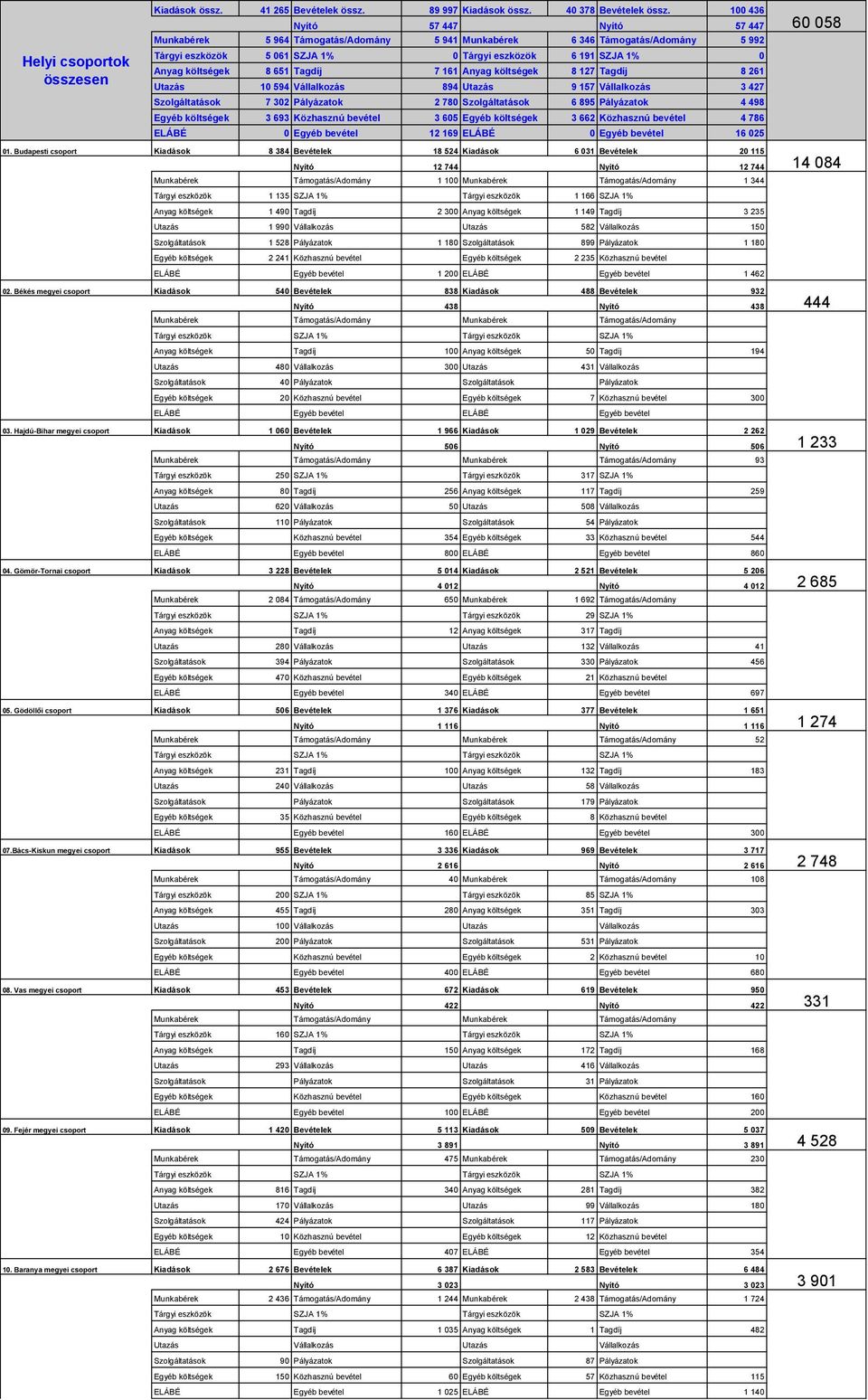 Tagdíj 7 161 Anyag költségek 8 127 Tagdíj 8 261 Utazás 1 594 Vállalkozás 894 Utazás 9 157 Vállalkozás 3 427 Szolgáltatások 7 32 Pályázatok 2 78 Szolgáltatások 6 895 Pályázatok 4 498 Egyéb költségek 3