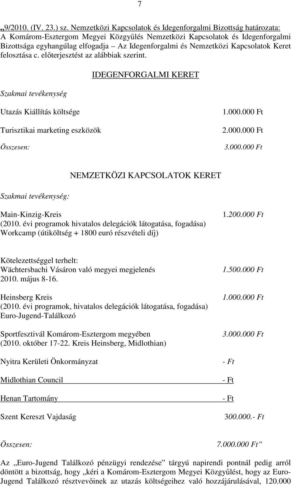 Nemzetközi Kapcsolatok Keret felosztása c. elıterjesztést az alábbiak szerint. Szakmai tevékenység IDEGENFORGALMI KERET Utazás Kiállítás költsége Turisztikai marketing eszközök Összesen: 1.000.