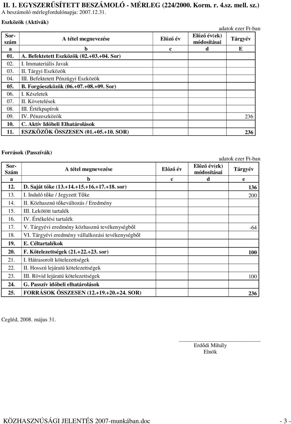 III. Befektetett Pénzügyi Eszközök 05. B. Forgóeszközök (06.+07.+08.+09. Sor) 06. I. Készletek 07. II. Követelések 08. III. Értékpapírok 09. IV. Pénzeszközök 236 10. C. Aktív Időbeli Elhatárolások 11.