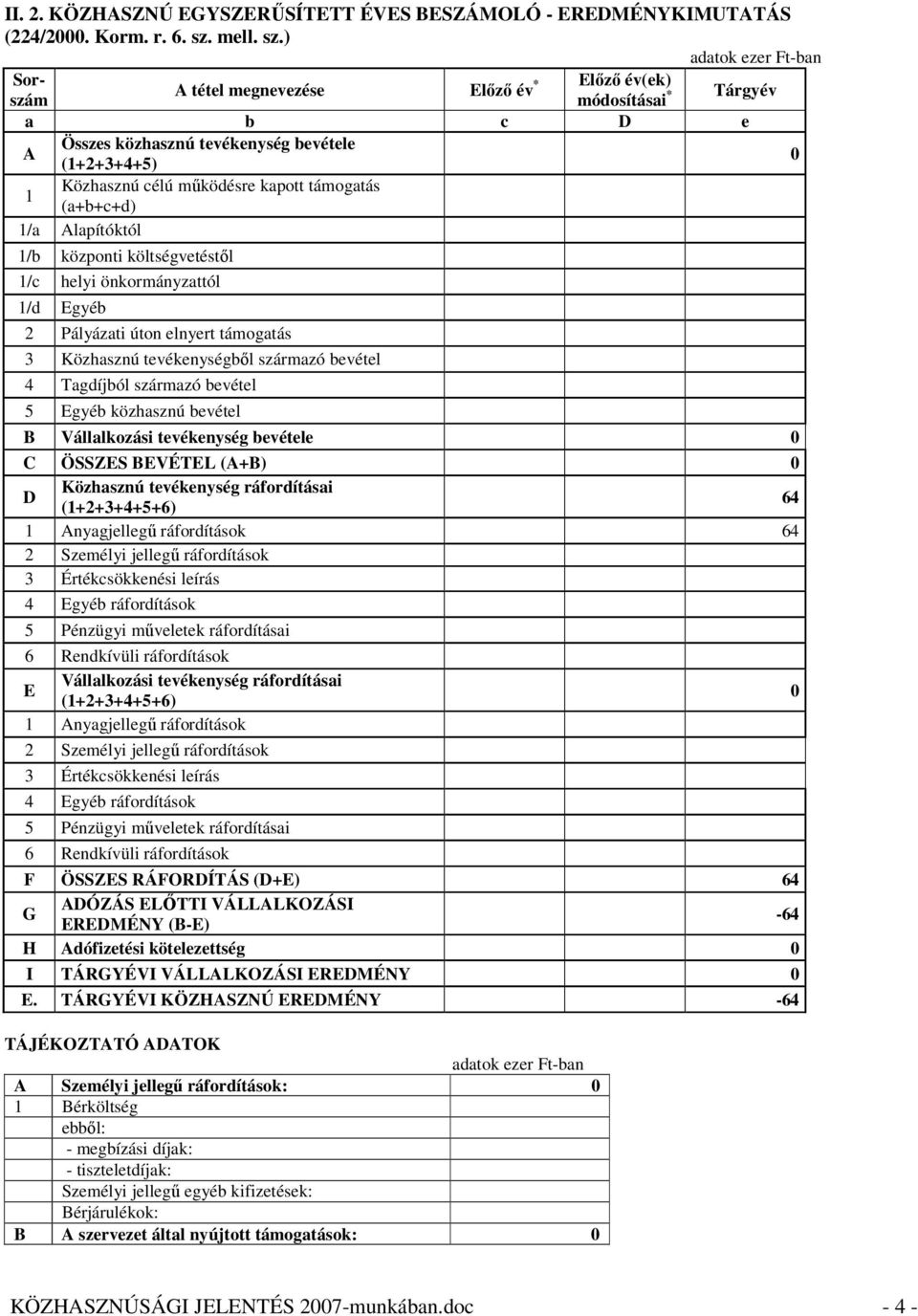 ) Sor- A tétel megnevezése Előző év * Előző év(ek) szám módosításai * Tárgyév a b c D e A Összes közhasznú tevékenység bevétele (1+2+3+4+5) 0 1 Közhasznú célú működésre kapott támogatás (a+b+c+d) 1/a