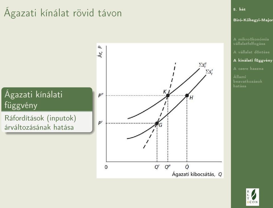 függvény Ráfordítások