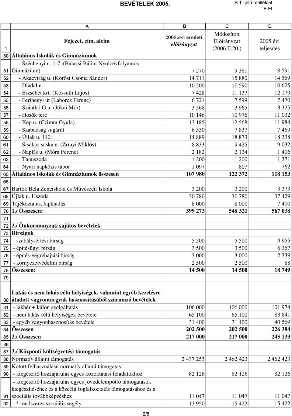 (Kossuth Lajos) 7 428 37 2 79 - Ferihegyi út (Laborcz Ferenc) 6 72 7 599 7 470 - Szánthó G.u. (Jókai Mór) 3 568 3 965 3 325 - Hősök tere 0 46 0 976 032 - Kép u.