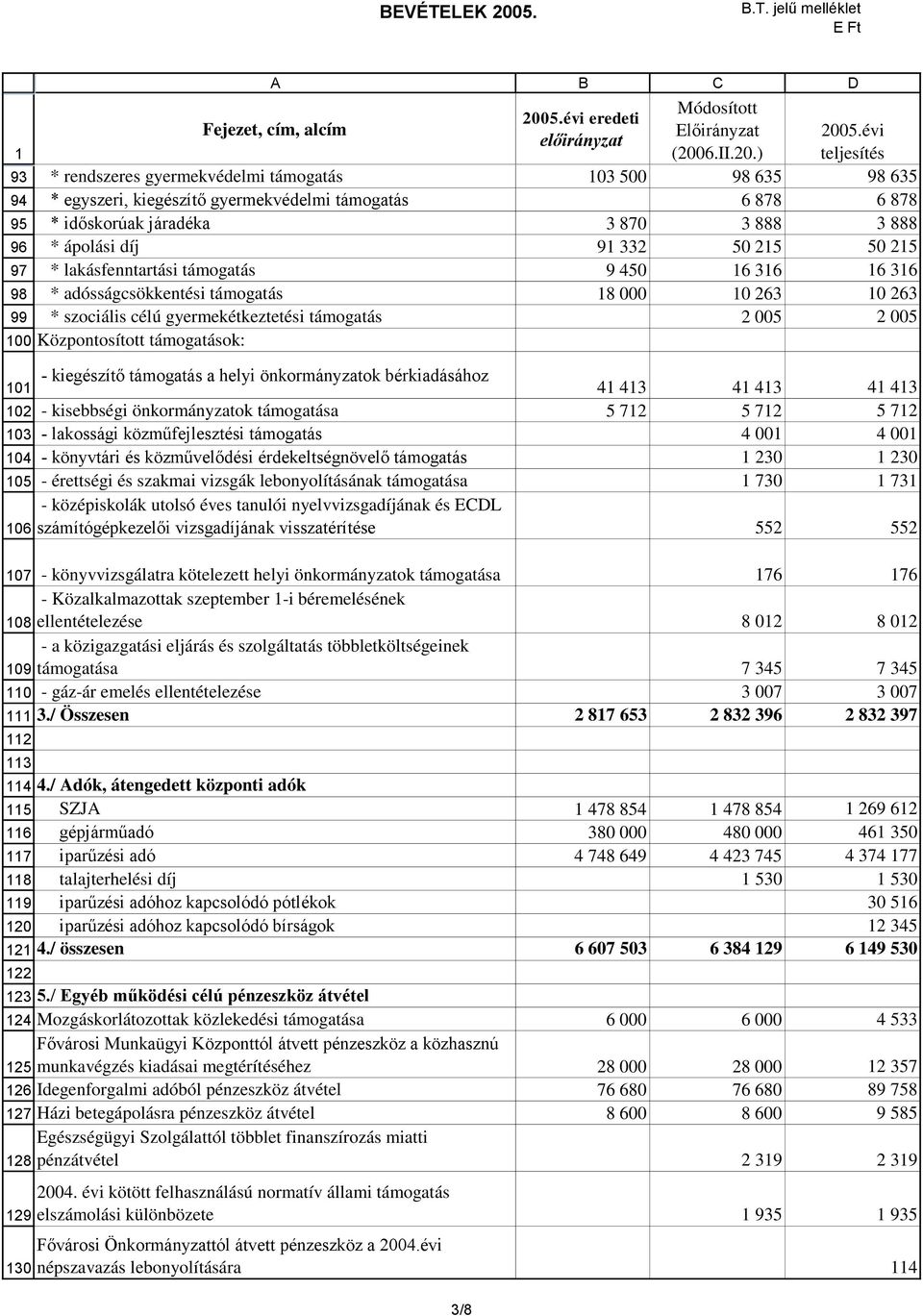 gyermekétkeztetési támogatás 2 005 2 005 Központosított támogatások: 0 02 03 04 05 - kiegészítő támogatás a helyi önkormányzatok bérkiadásához - kisebbségi önkormányzatok támogatása - lakossági