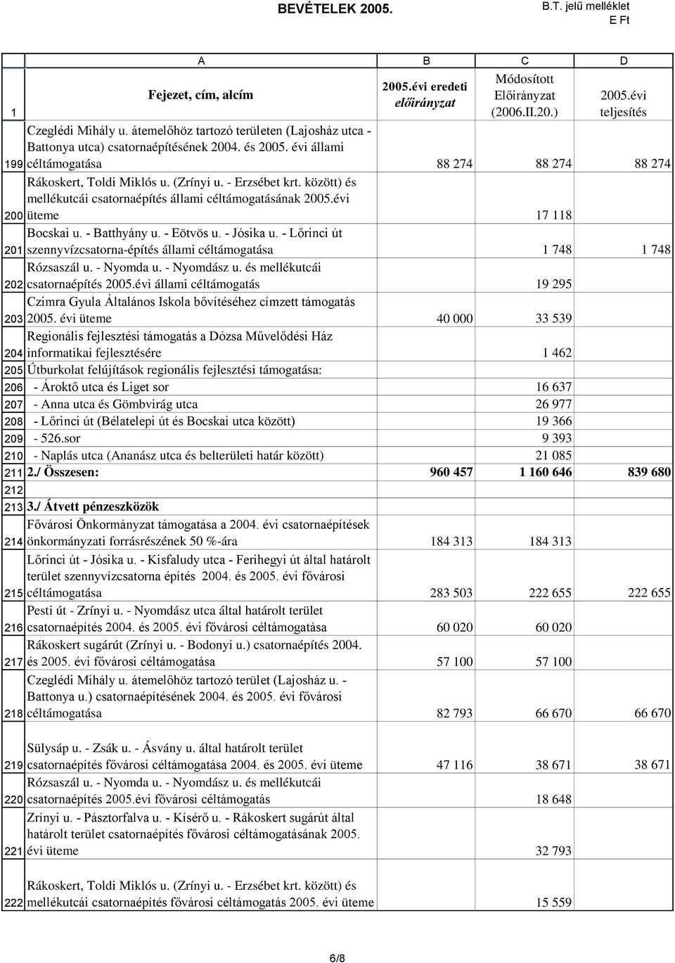 - Eötvös u. - Jósika u. - Lőrinci út szennyvízcsatorna-építés állami céltámogatása 748 748 Rózsaszál u. - Nyomda u. - Nyomdász u.