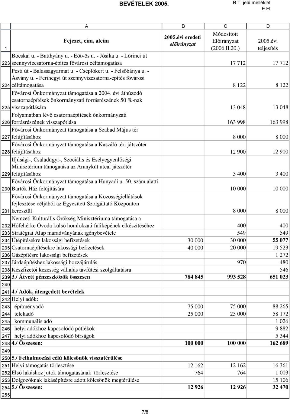 - Ferihegyi út szennyvízcsatorna-építés fővárosi céltámogatása 8 22 8 22 Fővárosi Önkormányzat támogatása a 2004.