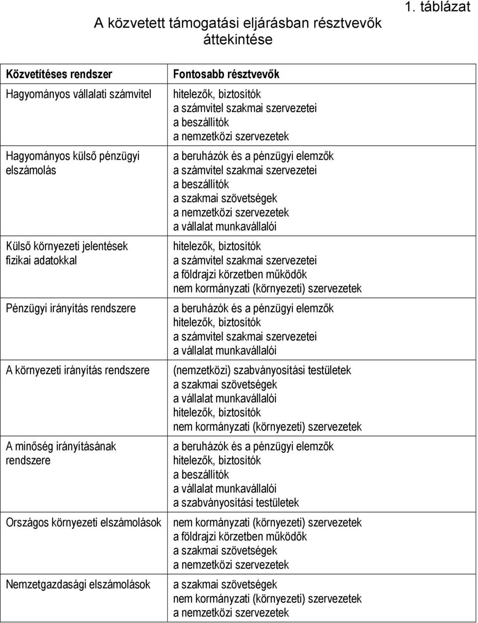 rendszere A minőség irányításának rendszere Országos környezeti elszámolások Nemzetgazdasági elszámolások Fontosabb résztvevők a számvitel szakmai szervezetei a beszállítók a zetközi szervezetek a