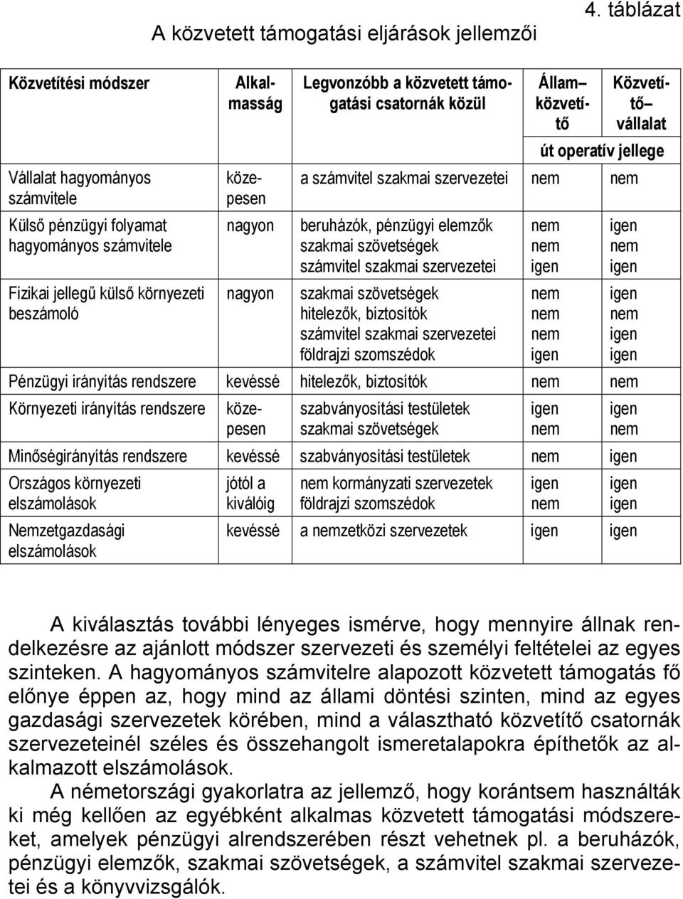 támogatási csatornák közül Állam közvetítő Közvetítő vállalat út operatív jellege a számvitel szakmai szervezetei beruházók, pénzügyi elemzők szakmai szövetségek számvitel szakmai szervezetei szakmai