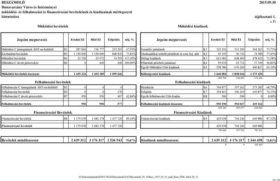 % Működési C támogatások ÁHT-on belülről B1 287 004 316 777 215 201 67,93% Személyi juttatások K1 325 191 331 299 244 263 73,73% Közhatalmi bevételek B3 1 150 000 1 150 000 848 810 73,81% Munkaadókat