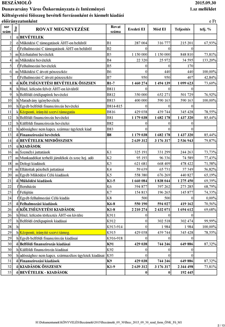 004 316 777 215 201 67,93% 2 f Felhalmozási C támogatások ÁHT-on belülről B2 0 0 0 3 m Közhatalmi bevételek B3 1 150 000 1 150 000 848 810 73,81% 4 m Működési bevételek B4 22 320 25 972 34 595