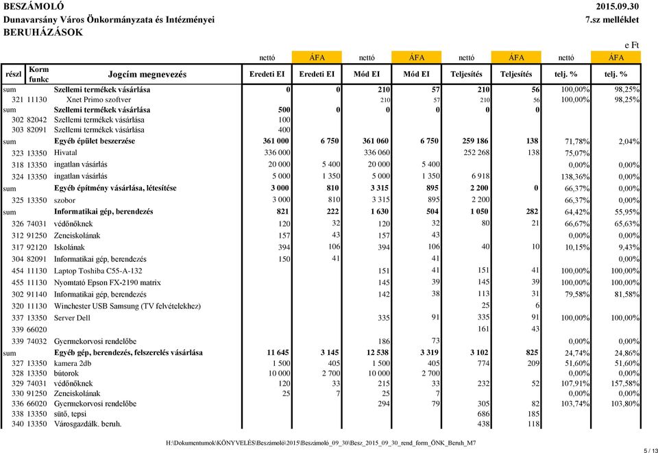 % sum Szellemi termékek vásárlása 0 0 210 57 210 56 100,00% 98,25% 321 11130 Xnet Primo szoftver 210 57 210 56 100,00% 98,25% sum Szellemi termékek vásárlása 500 0 0 0 0 0 302 82042 Szellemi termékek