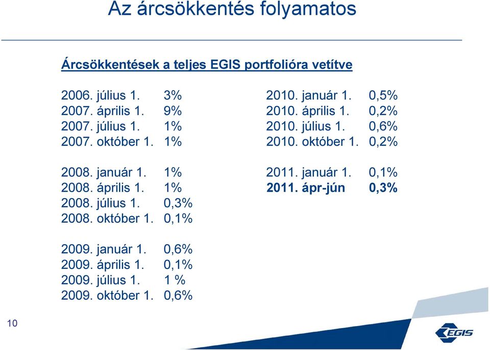 1% 2010. október 1. 0,2% 2008. január 1. 1% 2011. január 1. 0,1% 2008. április 1. 1% 2011. ápr-jún 0,3% 2008.