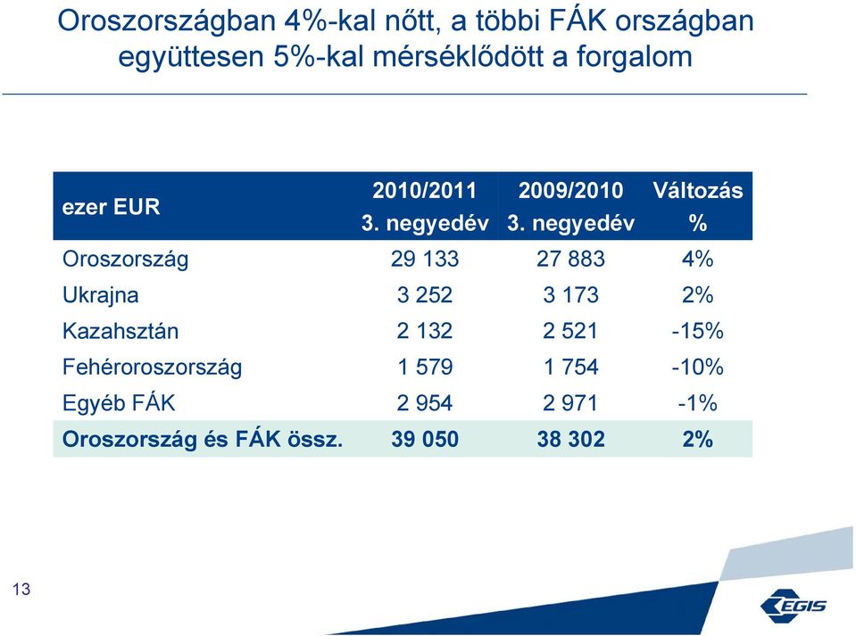 negyedév % Oroszország 29 133 27 883 4% Ukrajna 3 252 3 173 2% Kazahsztán 2 132 2